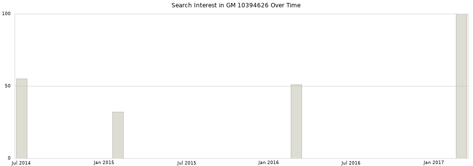 Search interest in GM 10394626 part aggregated by months over time.