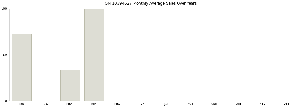 GM 10394627 monthly average sales over years from 2014 to 2020.