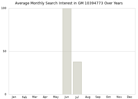 Monthly average search interest in GM 10394773 part over years from 2013 to 2020.