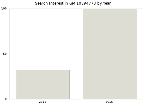 Annual search interest in GM 10394773 part.