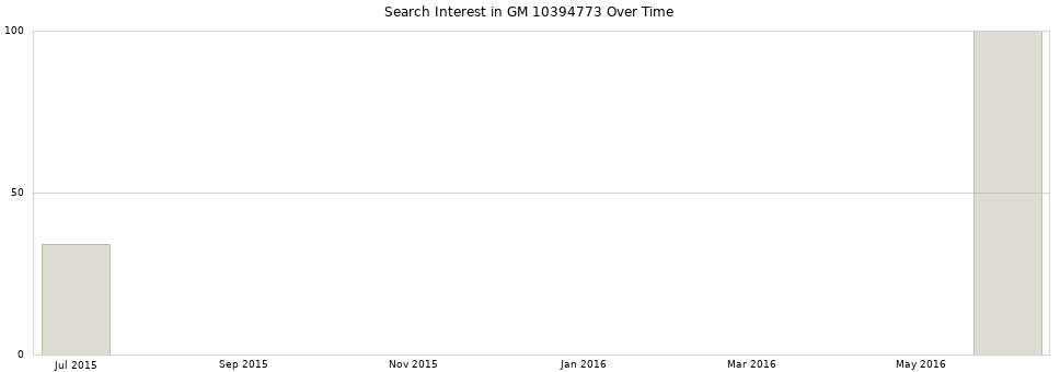 Search interest in GM 10394773 part aggregated by months over time.