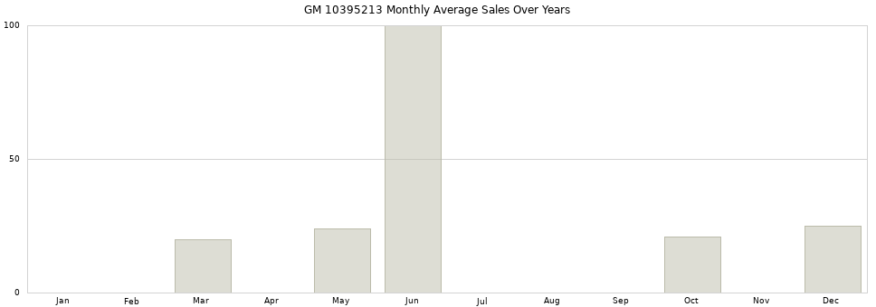 GM 10395213 monthly average sales over years from 2014 to 2020.