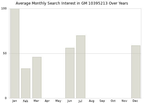 Monthly average search interest in GM 10395213 part over years from 2013 to 2020.