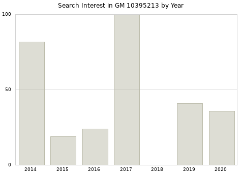 Annual search interest in GM 10395213 part.