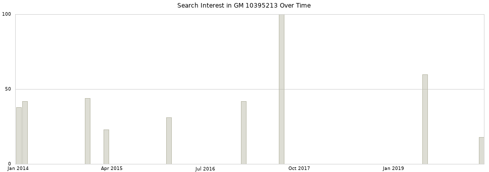 Search interest in GM 10395213 part aggregated by months over time.