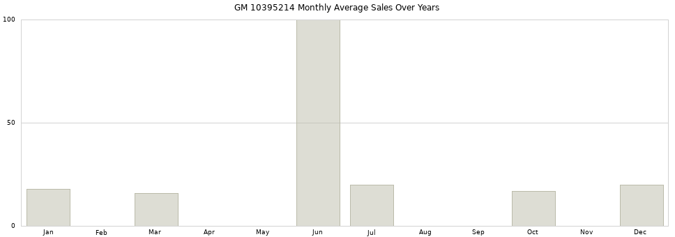 GM 10395214 monthly average sales over years from 2014 to 2020.