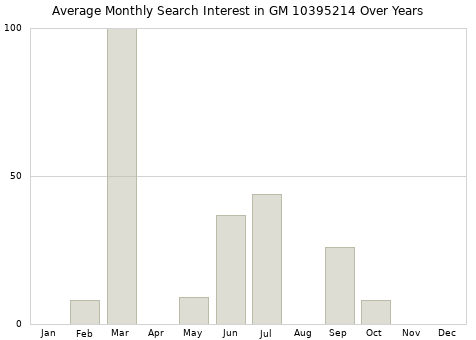Monthly average search interest in GM 10395214 part over years from 2013 to 2020.