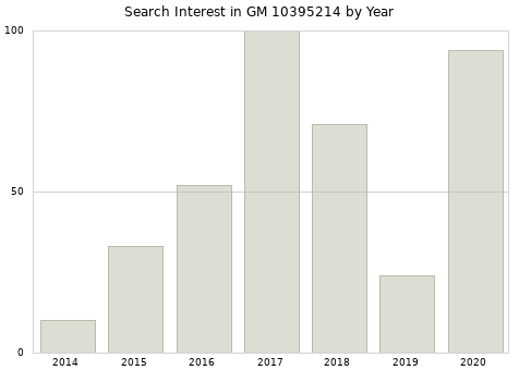 Annual search interest in GM 10395214 part.