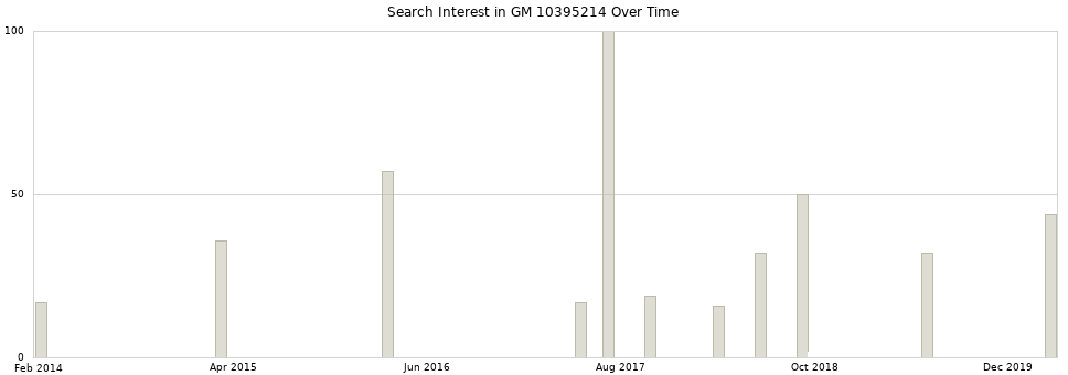 Search interest in GM 10395214 part aggregated by months over time.