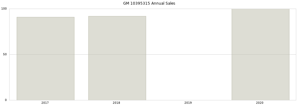 GM 10395315 part annual sales from 2014 to 2020.
