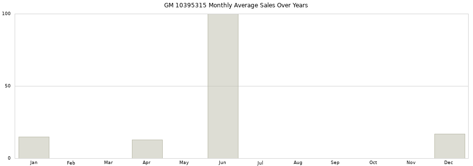 GM 10395315 monthly average sales over years from 2014 to 2020.