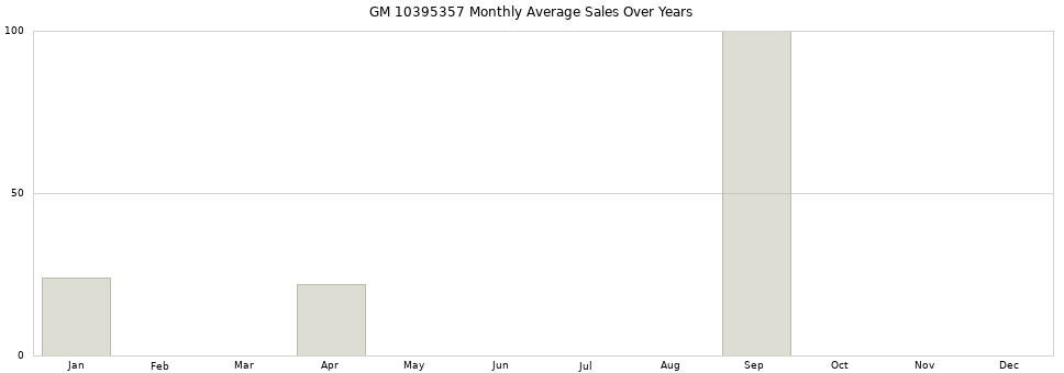 GM 10395357 monthly average sales over years from 2014 to 2020.