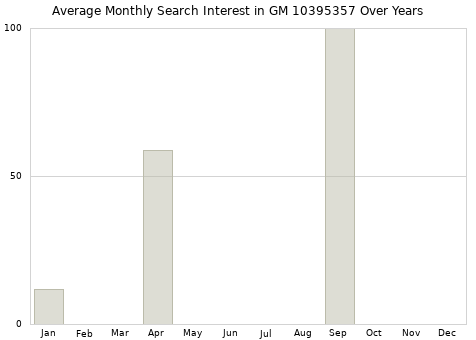 Monthly average search interest in GM 10395357 part over years from 2013 to 2020.