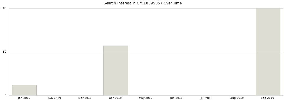 Search interest in GM 10395357 part aggregated by months over time.
