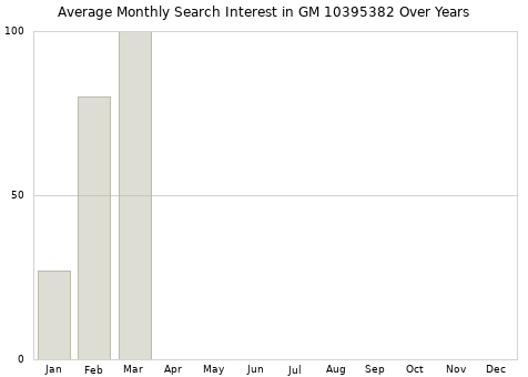 Monthly average search interest in GM 10395382 part over years from 2013 to 2020.