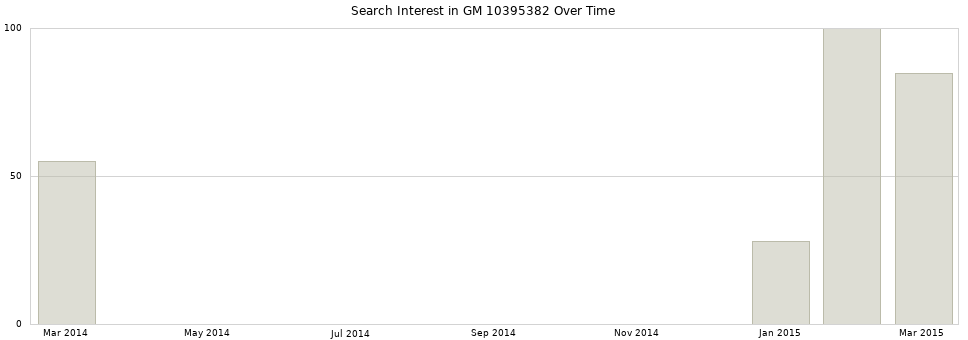 Search interest in GM 10395382 part aggregated by months over time.