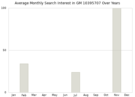 Monthly average search interest in GM 10395707 part over years from 2013 to 2020.
