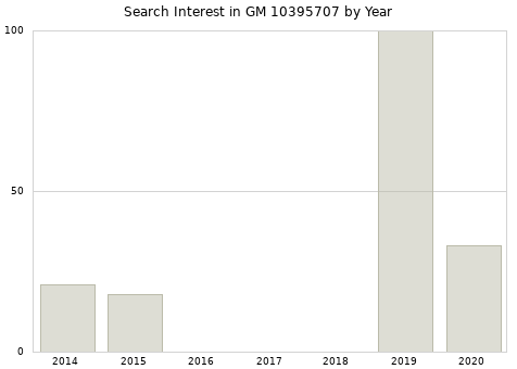 Annual search interest in GM 10395707 part.