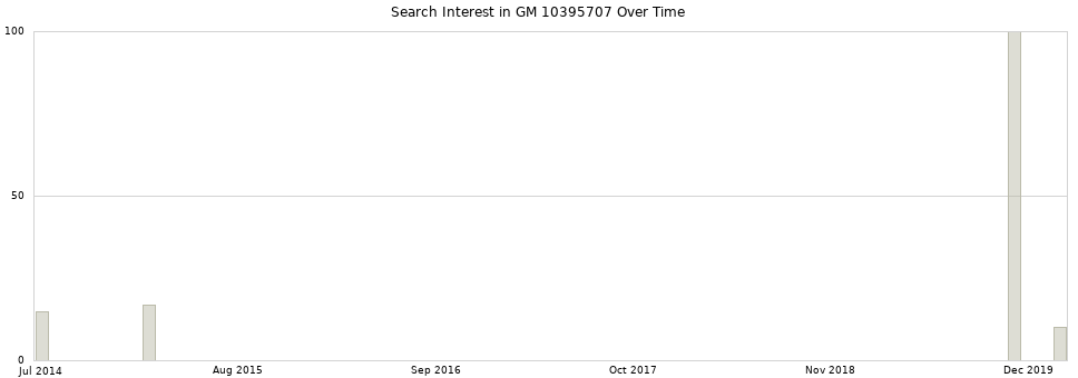 Search interest in GM 10395707 part aggregated by months over time.