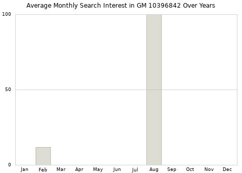 Monthly average search interest in GM 10396842 part over years from 2013 to 2020.