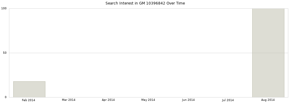 Search interest in GM 10396842 part aggregated by months over time.