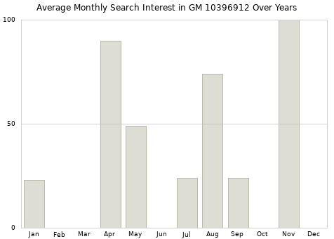 Monthly average search interest in GM 10396912 part over years from 2013 to 2020.