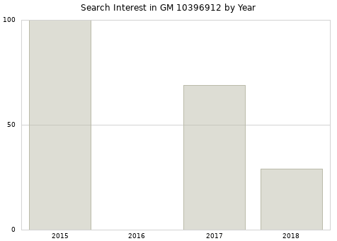 Annual search interest in GM 10396912 part.