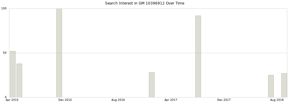 Search interest in GM 10396912 part aggregated by months over time.