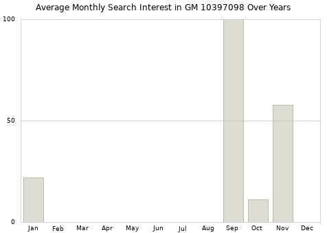 Monthly average search interest in GM 10397098 part over years from 2013 to 2020.