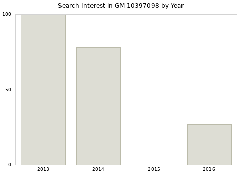 Annual search interest in GM 10397098 part.