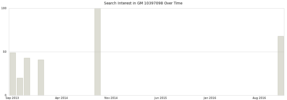 Search interest in GM 10397098 part aggregated by months over time.
