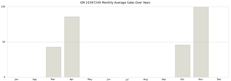 GM 10397249 monthly average sales over years from 2014 to 2020.
