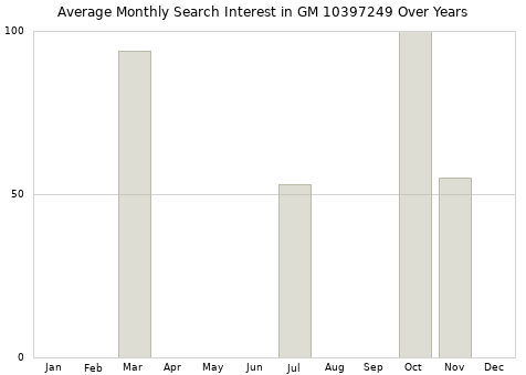 Monthly average search interest in GM 10397249 part over years from 2013 to 2020.