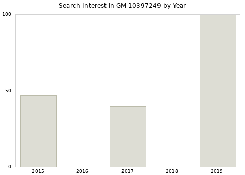 Annual search interest in GM 10397249 part.