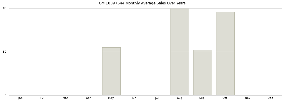 GM 10397644 monthly average sales over years from 2014 to 2020.