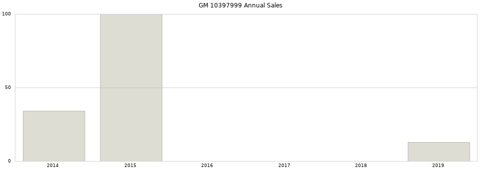 GM 10397999 part annual sales from 2014 to 2020.