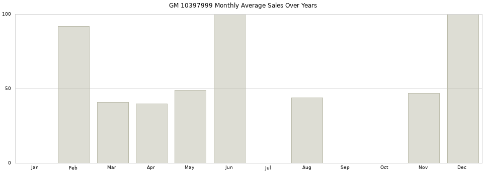 GM 10397999 monthly average sales over years from 2014 to 2020.