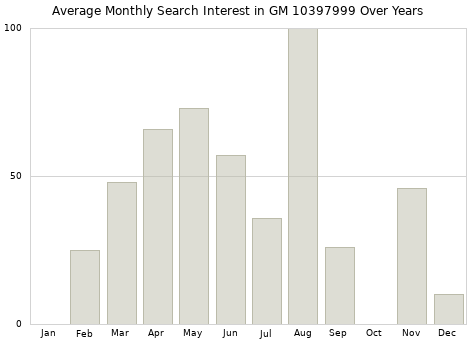 Monthly average search interest in GM 10397999 part over years from 2013 to 2020.