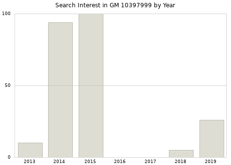 Annual search interest in GM 10397999 part.