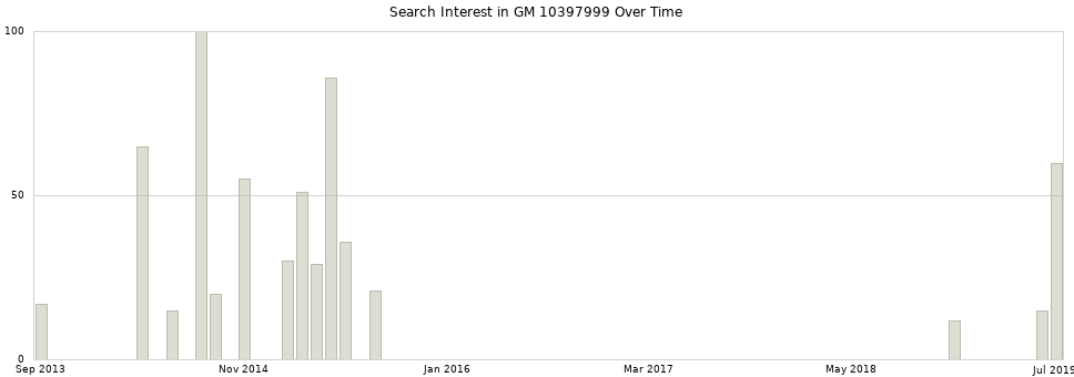 Search interest in GM 10397999 part aggregated by months over time.