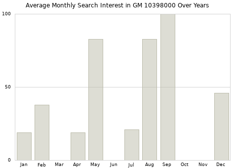 Monthly average search interest in GM 10398000 part over years from 2013 to 2020.