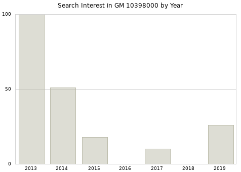 Annual search interest in GM 10398000 part.