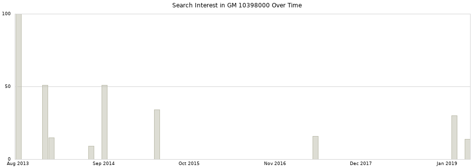 Search interest in GM 10398000 part aggregated by months over time.