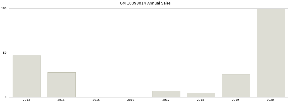 GM 10398014 part annual sales from 2014 to 2020.