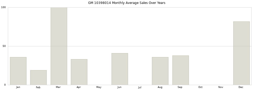 GM 10398014 monthly average sales over years from 2014 to 2020.