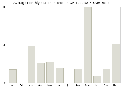 Monthly average search interest in GM 10398014 part over years from 2013 to 2020.
