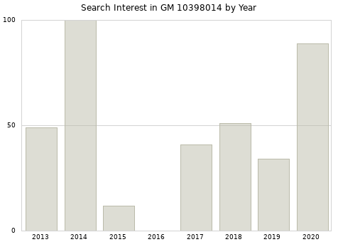 Annual search interest in GM 10398014 part.