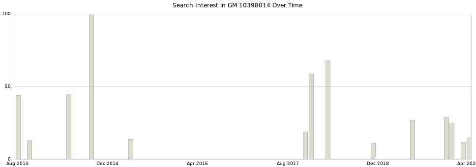 Search interest in GM 10398014 part aggregated by months over time.