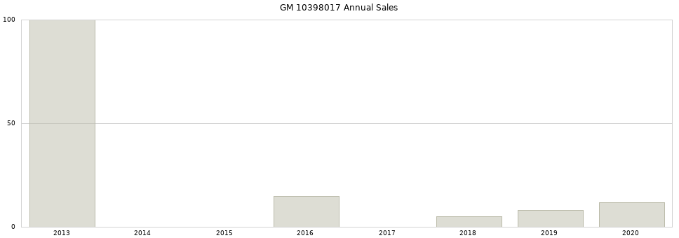 GM 10398017 part annual sales from 2014 to 2020.