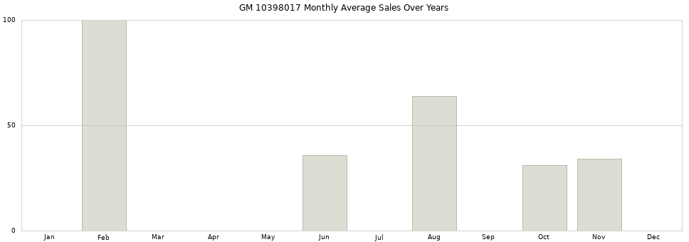 GM 10398017 monthly average sales over years from 2014 to 2020.